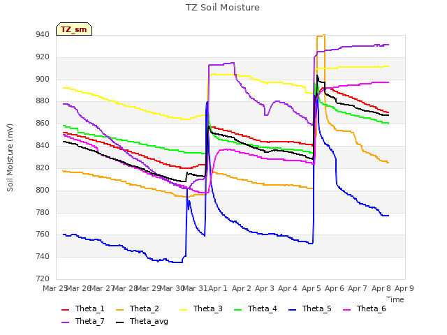 plot of TZ Soil Moisture