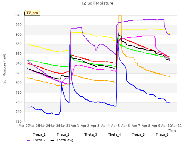 plot of TZ Soil Moisture