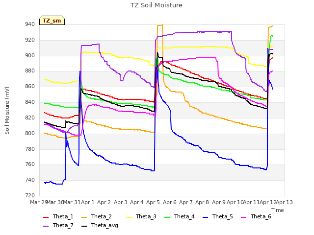 plot of TZ Soil Moisture