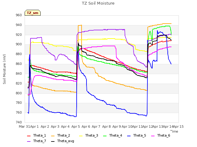 plot of TZ Soil Moisture