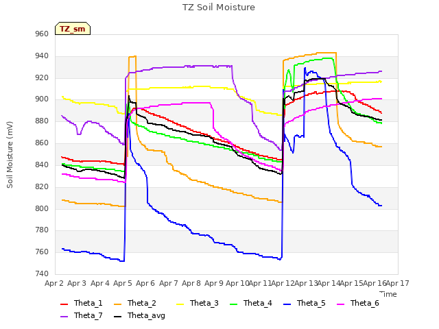 plot of TZ Soil Moisture