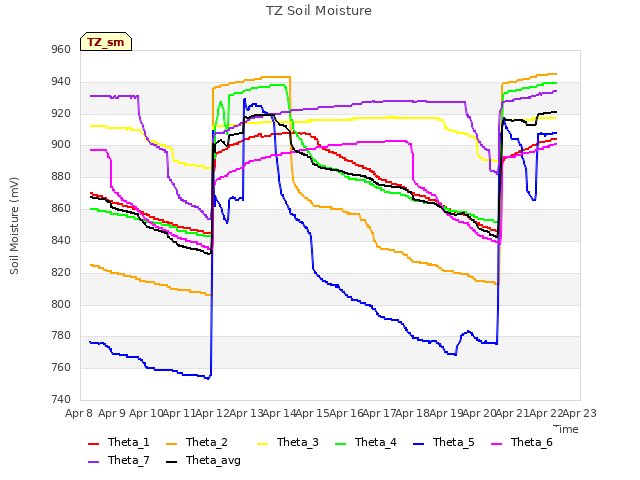 plot of TZ Soil Moisture