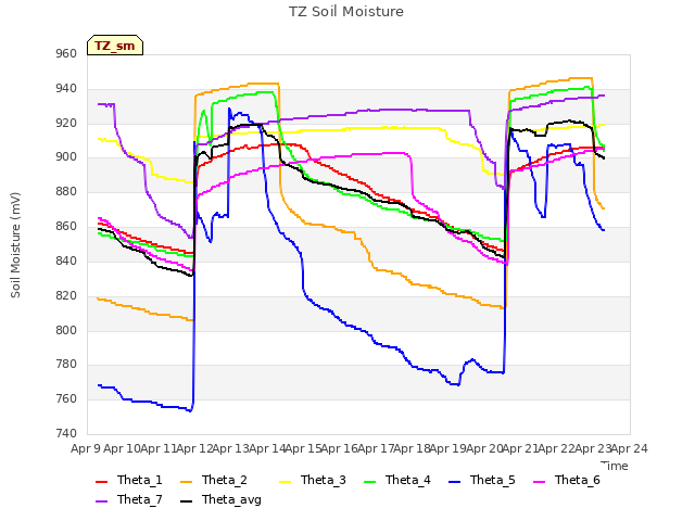 plot of TZ Soil Moisture