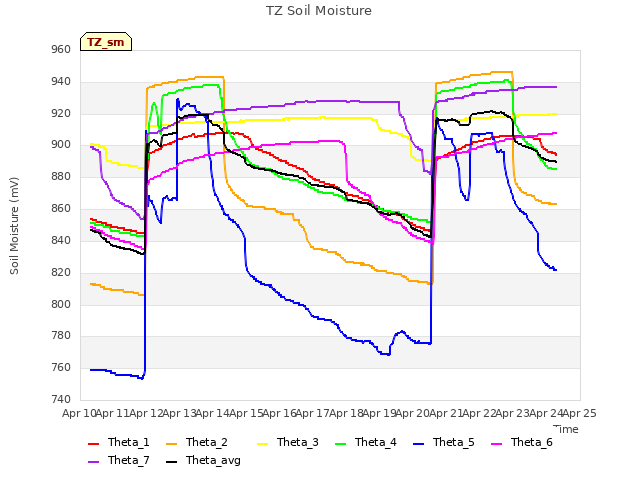 plot of TZ Soil Moisture