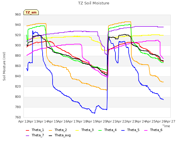 plot of TZ Soil Moisture