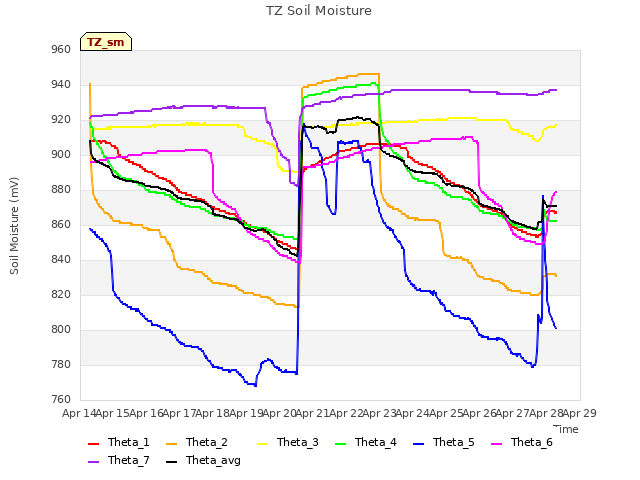 plot of TZ Soil Moisture