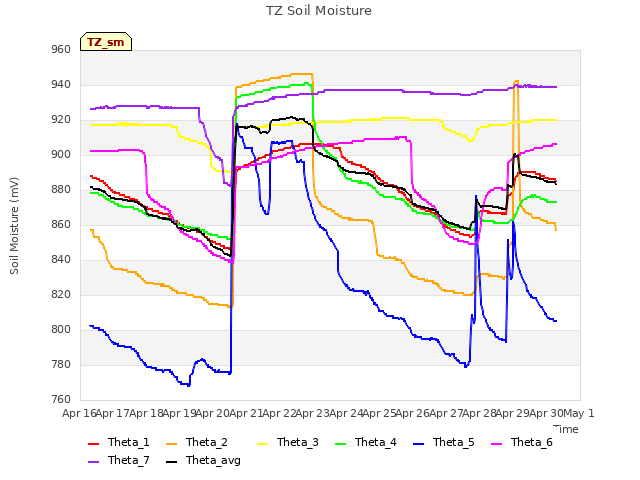 plot of TZ Soil Moisture