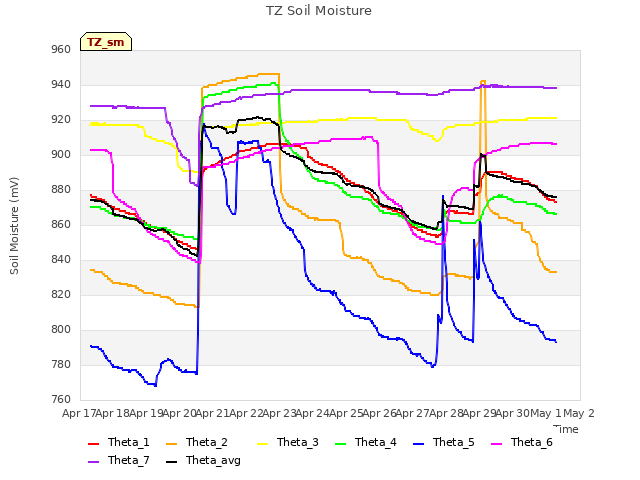 plot of TZ Soil Moisture