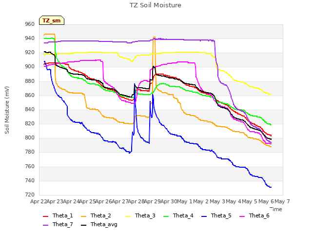 plot of TZ Soil Moisture