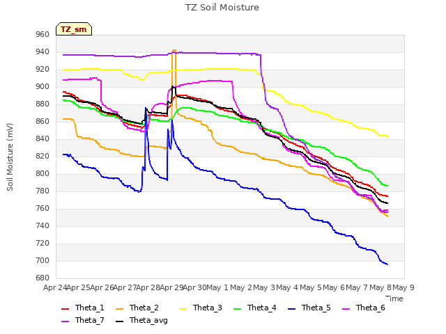 plot of TZ Soil Moisture