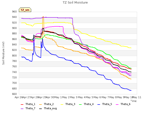 plot of TZ Soil Moisture