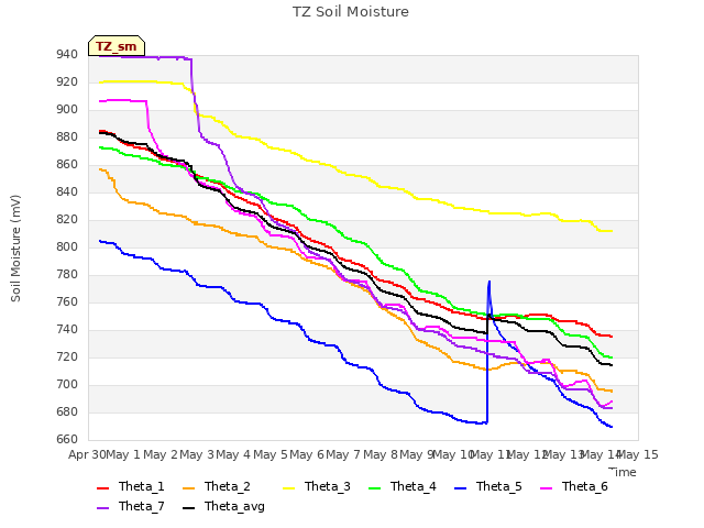 plot of TZ Soil Moisture