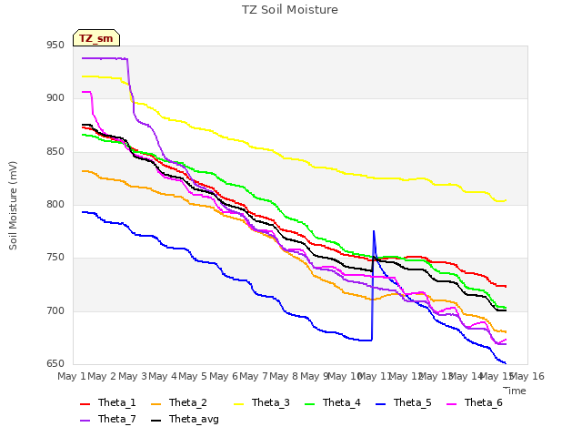 plot of TZ Soil Moisture