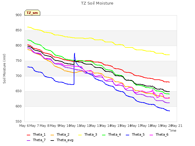 plot of TZ Soil Moisture