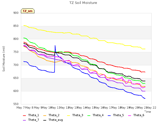 plot of TZ Soil Moisture