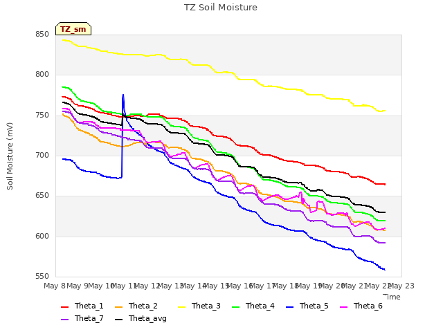 plot of TZ Soil Moisture