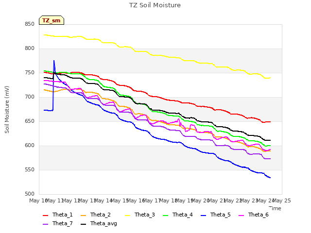 plot of TZ Soil Moisture