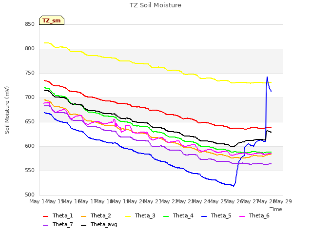 plot of TZ Soil Moisture