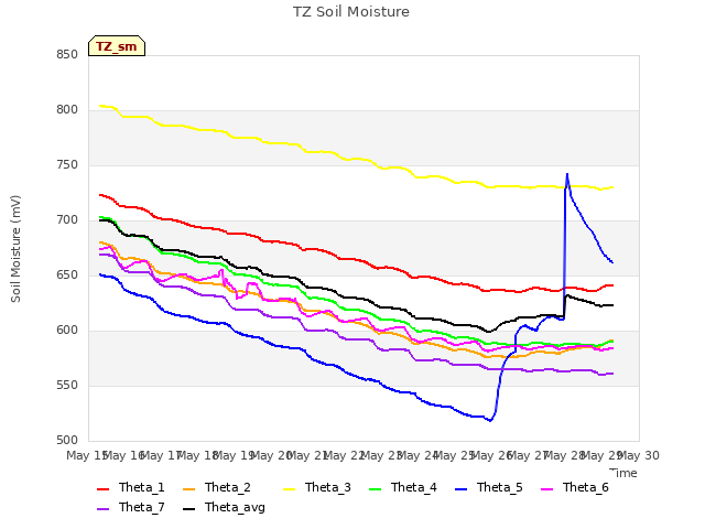 plot of TZ Soil Moisture