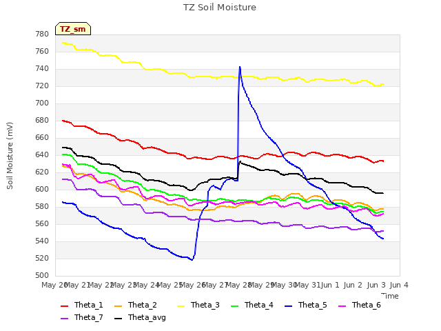 plot of TZ Soil Moisture