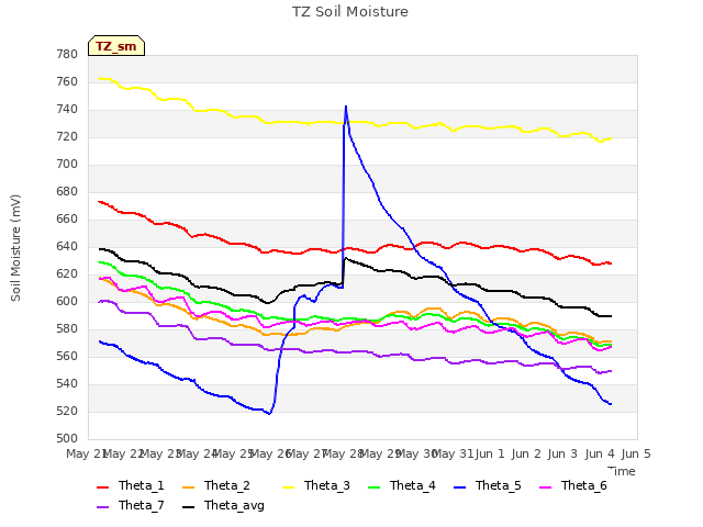 plot of TZ Soil Moisture