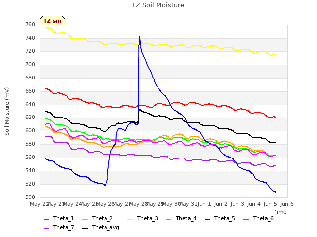 plot of TZ Soil Moisture