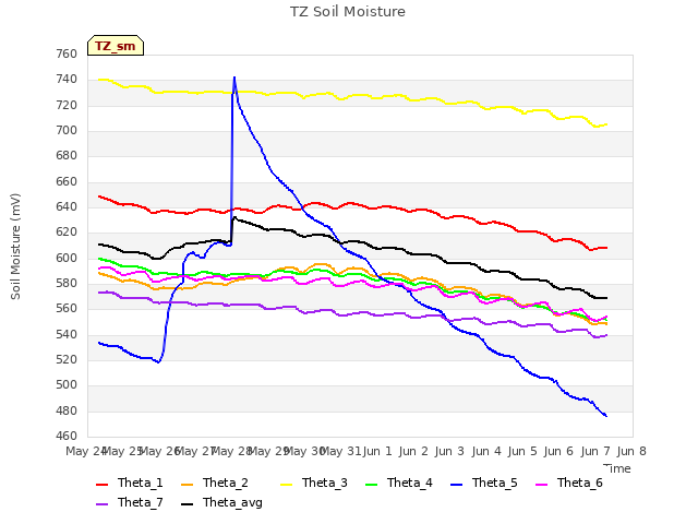 plot of TZ Soil Moisture