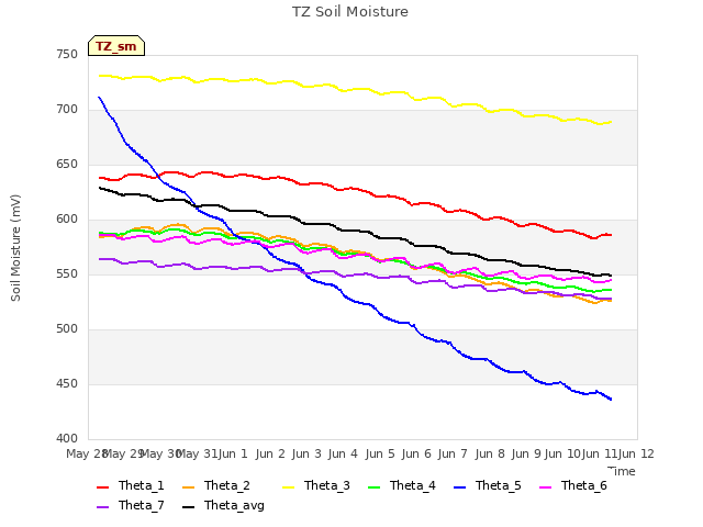 plot of TZ Soil Moisture