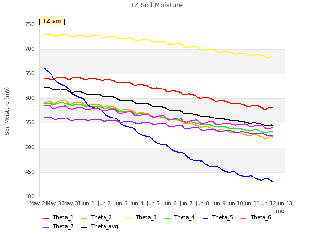 plot of TZ Soil Moisture