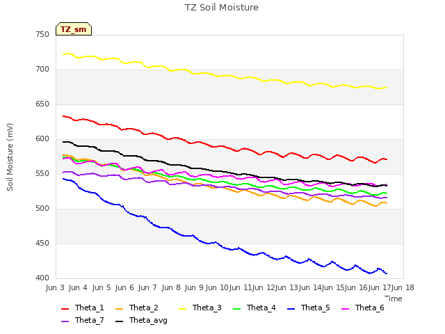 plot of TZ Soil Moisture