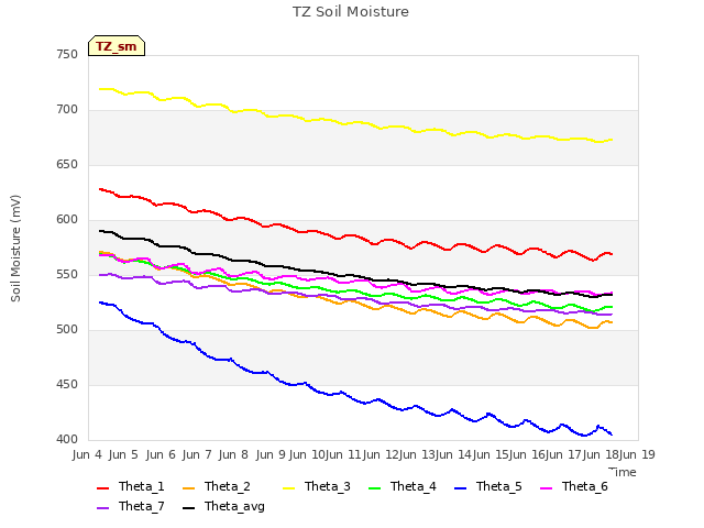 plot of TZ Soil Moisture