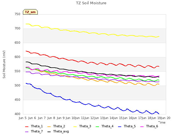 plot of TZ Soil Moisture