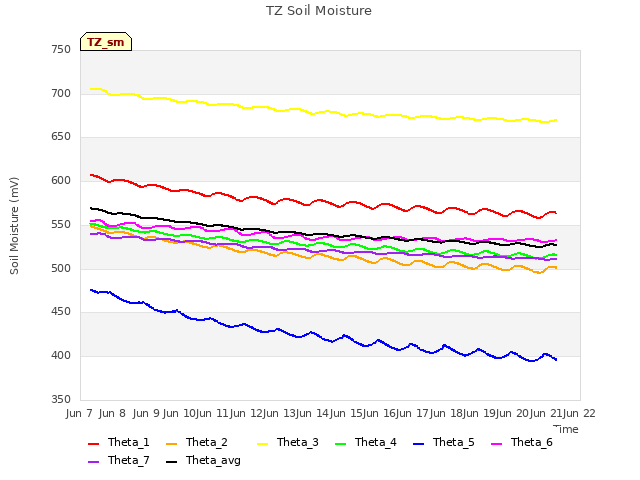 plot of TZ Soil Moisture