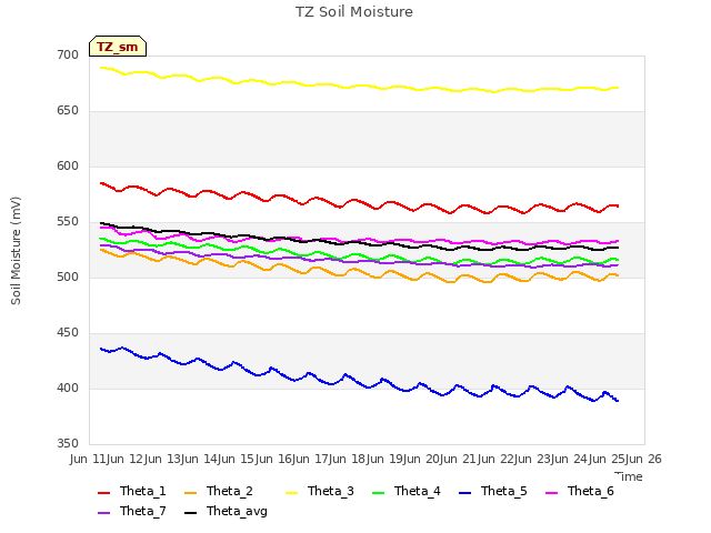 plot of TZ Soil Moisture