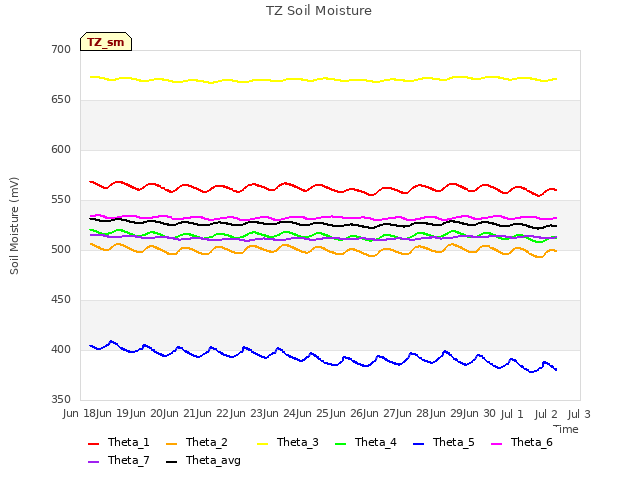 plot of TZ Soil Moisture