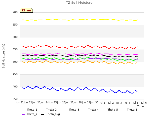 plot of TZ Soil Moisture