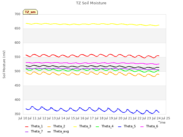 plot of TZ Soil Moisture