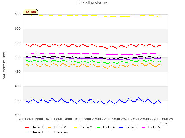 plot of TZ Soil Moisture