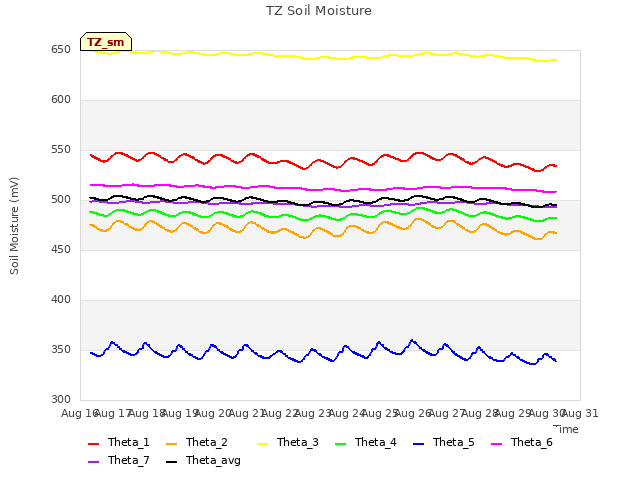 plot of TZ Soil Moisture