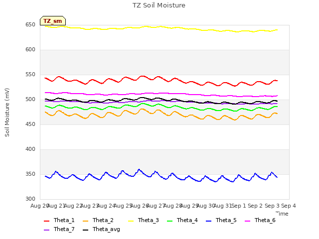 plot of TZ Soil Moisture