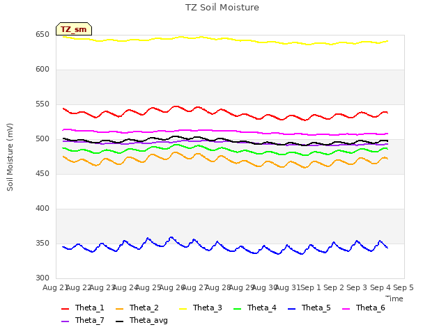 plot of TZ Soil Moisture