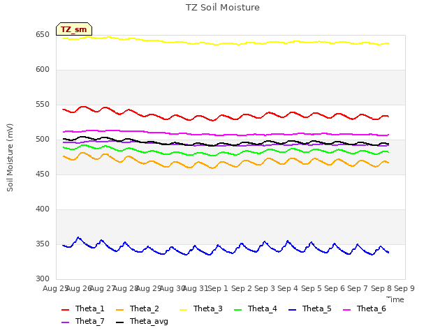 plot of TZ Soil Moisture