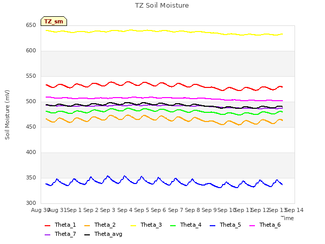 plot of TZ Soil Moisture