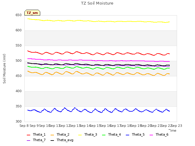 plot of TZ Soil Moisture