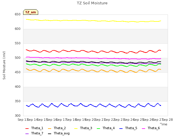 plot of TZ Soil Moisture