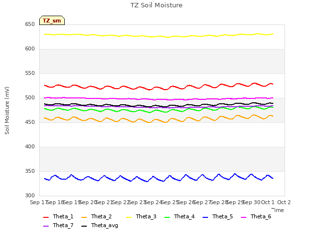 plot of TZ Soil Moisture