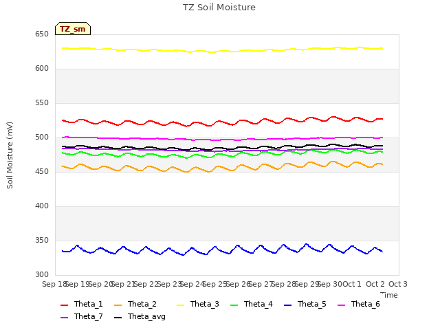 plot of TZ Soil Moisture