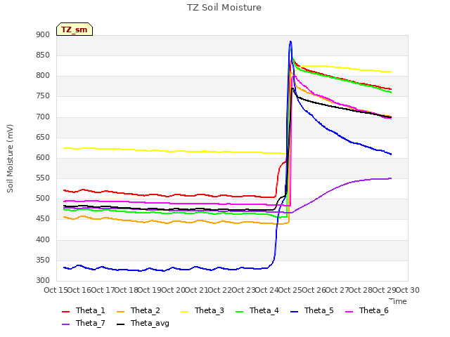 plot of TZ Soil Moisture