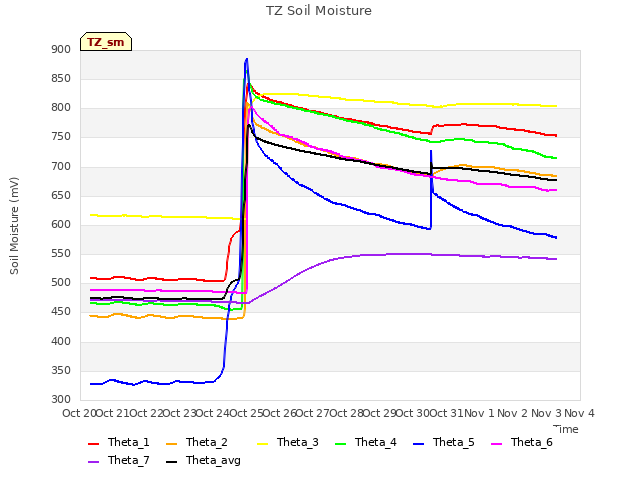 plot of TZ Soil Moisture