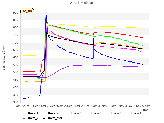 plot of TZ Soil Moisture